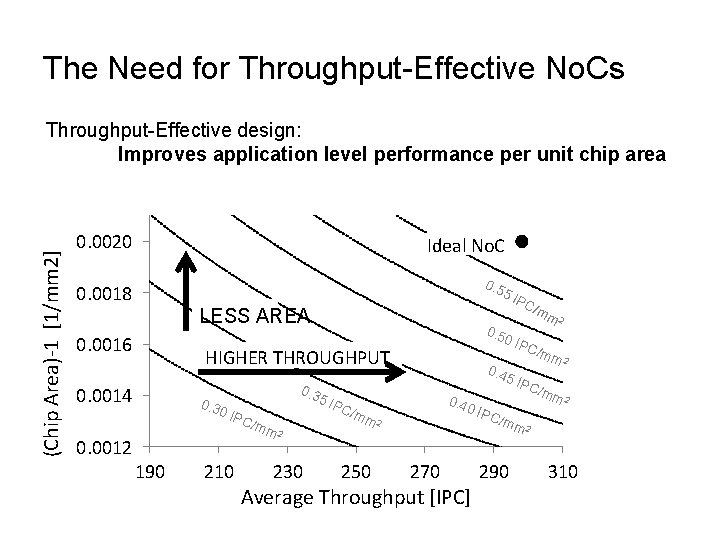 The Need for Throughput-Effective No. Cs (Chip Area)-1 [1/mm 2] Throughput-Effective design: Improves application