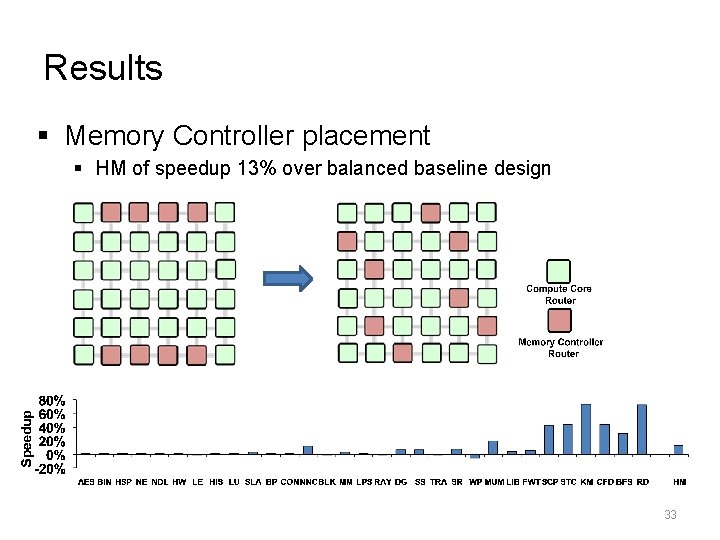 Results § Memory Controller placement § HM of speedup 13% over balanced baseline design