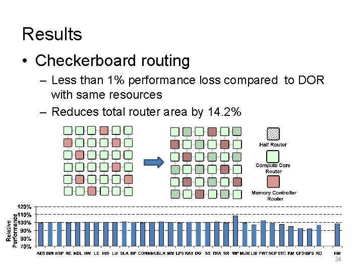 Results • Checkerboard routing – Less than 1% performance loss compared to DOR with