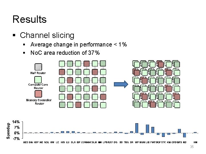 Results § Channel slicing § Average change in performance < 1% § No. C