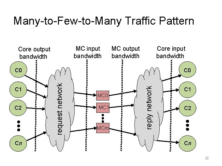 Many-to-Few-to-Many Traffic Pattern MC input bandwidth Core output bandwidth MC output bandwidth Core input