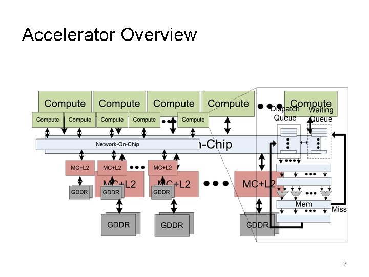 Accelerator Overview 6 