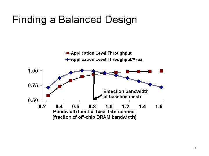 Finding a Balanced Design Application Level Throughput/Area 1. 00 0. 75 Bisection bandwidth of