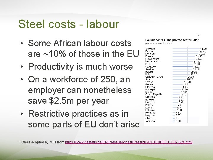 Steel costs - labour • Some African labour costs are ~10% of those in