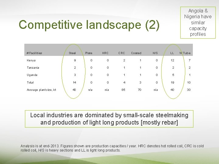 Angola & Nigeria have similar capacity profiles Competitive landscape (2) # Facilities Steel Plate