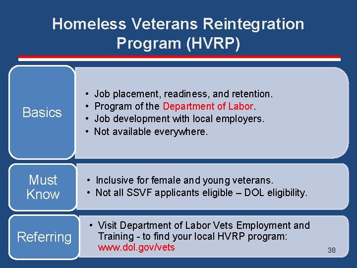 Homeless Veterans Reintegration Program (HVRP) Basics Must Know Referring • • Job placement, readiness,