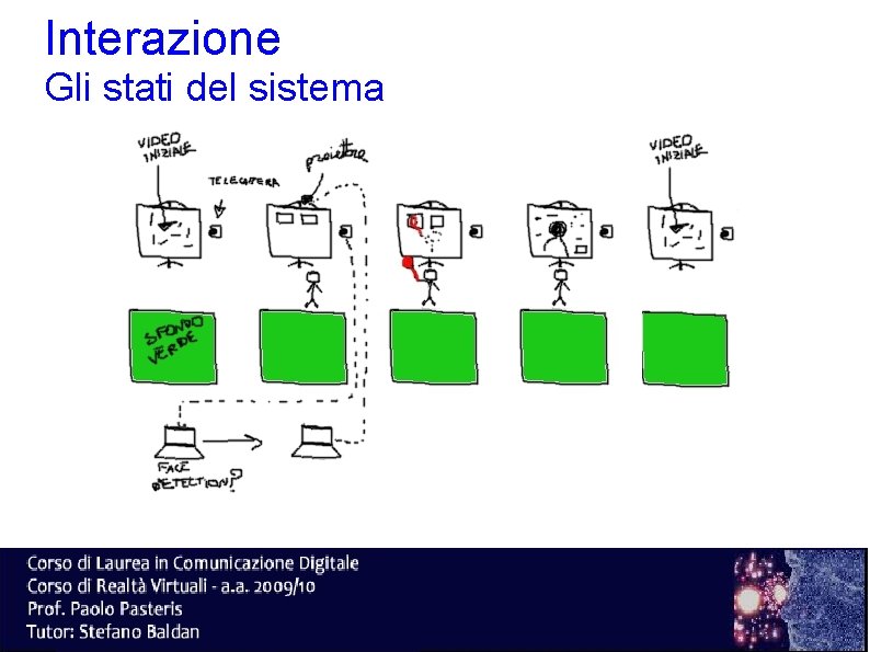 Interazione Gli stati del sistema 