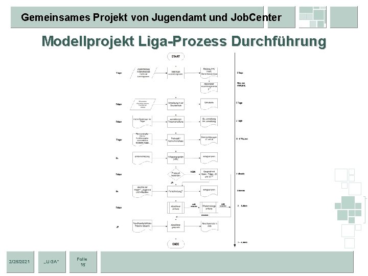 Gemeinsames Projekt von Jugendamt und Job. Center Modellprojekt Liga-Prozess Durchführung 2/25/2021 „Li. GA“ Folie