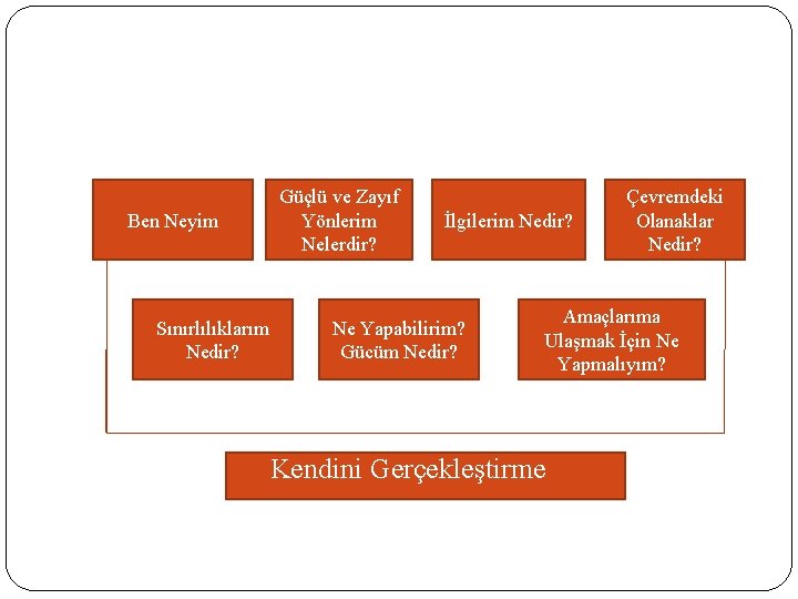 Ben Neyim Sınırlılıklarım Nedir? Güçlü ve Zayıf Yönlerim Nelerdir? İlgilerim Nedir? Ne Yapabilirim? Gücüm