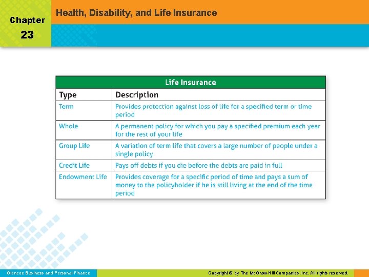 Chapter Health, Disability, and Life Insurance 23 Glencoe Business and Personal Finance Copyright ©