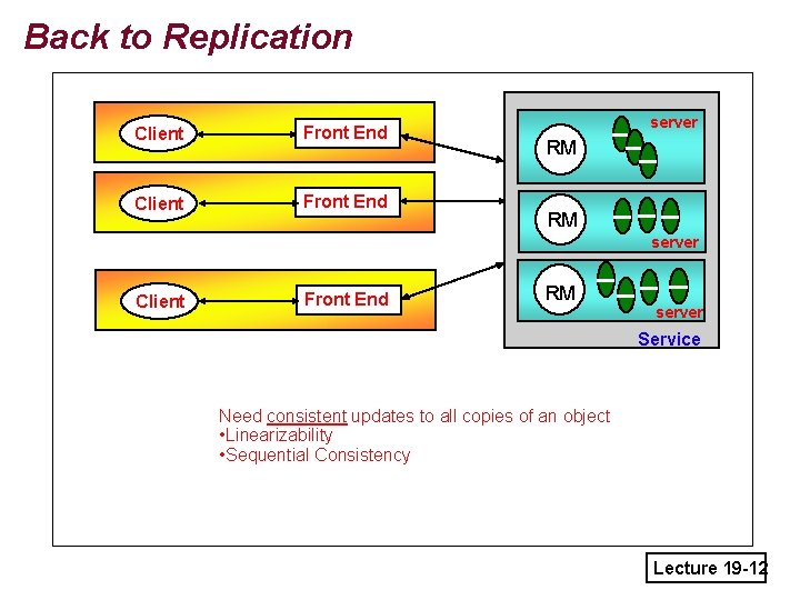 Back to Replication Client Front End server RM RM server Client Front End RM