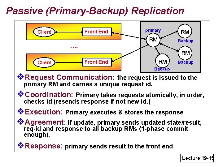 Passive (Primary-Backup) Replication Front End Client …. primary RM RM Backup RM Client Front