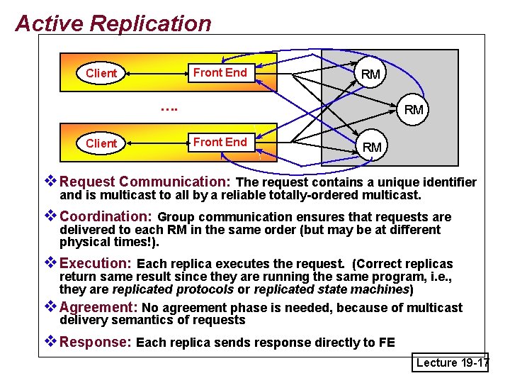 Active Replication Front End Client RM …. Client RM Front End RM v. Request