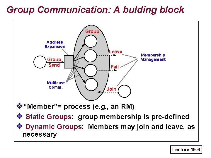 Group Communication: A bulding block Group Address Expansion Leave Group Send Multicast Comm. Membership