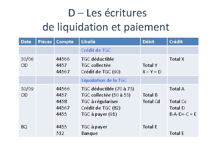  D – Les écritures de liquidation et paiement Date Pièces Compte Libellé Débit
