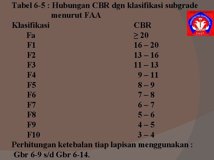 Tabel 6 -5 : Hubungan CBR dgn klasifikasi subgrade menurut FAA Klasifikasi CBR Fa Tabel 6 -5 : Hubungan CBR dgn klasifikasi subgrade menurut FAA Klasifikasi CBR Fa