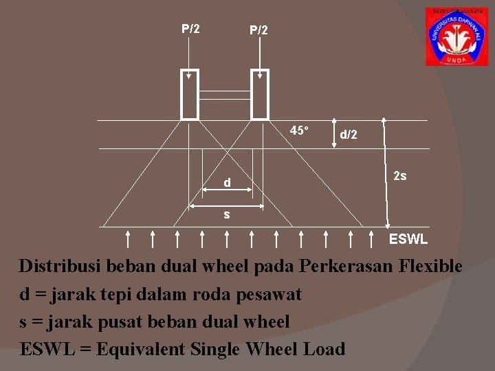 P/2 45º d d/2 2 s s ESWL Distribusi beban dual wheel pada Perkerasan P/2 45º d d/2 2 s s ESWL Distribusi beban dual wheel pada Perkerasan