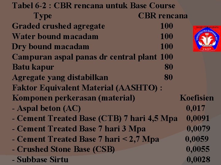 Tabel 6 -2 : CBR rencana untuk Base Course Type CBR rencana Graded crushed Tabel 6 -2 : CBR rencana untuk Base Course Type CBR rencana Graded crushed
