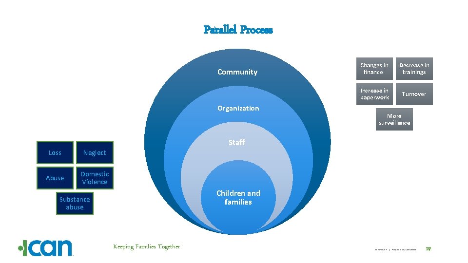 Parallel Process Community Organization Changes in finance Decrease in trainings Increase in paperwork Turnover