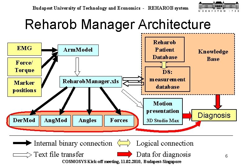 Budapest University of Technology and Economics - REHAROB system Reharob Manager Architecture EMG Reharob