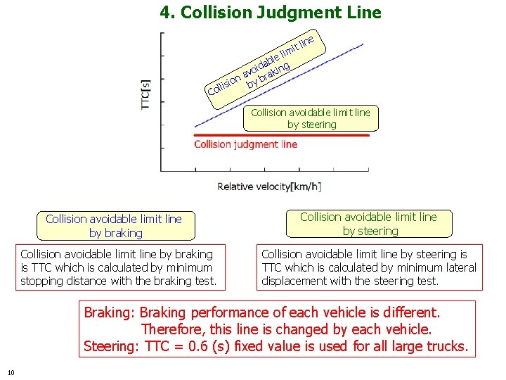 4. Collision Judgment Line tl mi li ble g a d voi rakin a