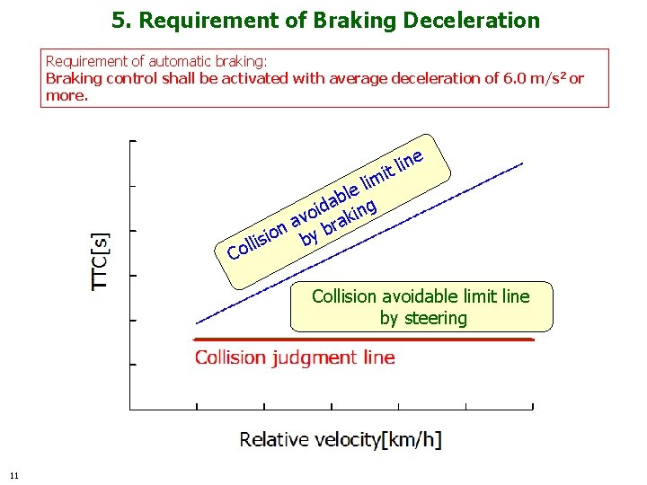 5. Requirement of Braking Deceleration Requirement of automatic braking: Braking control shall be activated