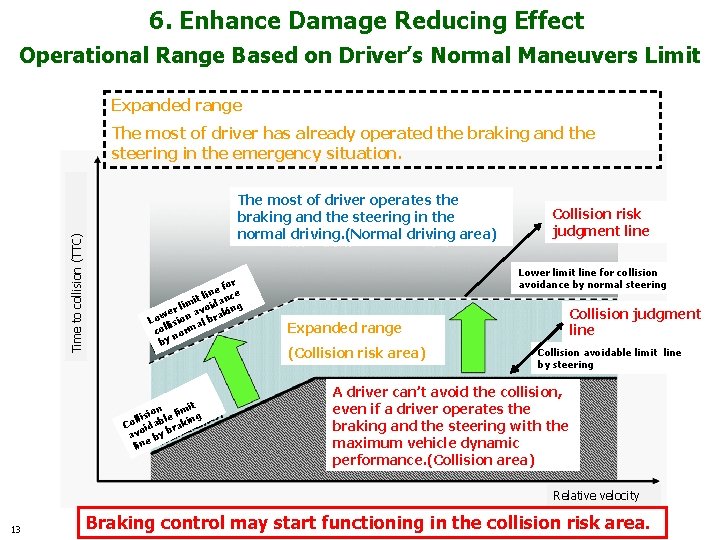 6. Enhance Damage Reducing Effect Operational Range Based on Driver’s Normal Maneuvers Limit Expanded