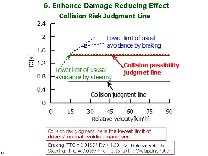 6. Enhance Damage Reducing Effect Collision Risk Judgment Line Collision risk judgment line is