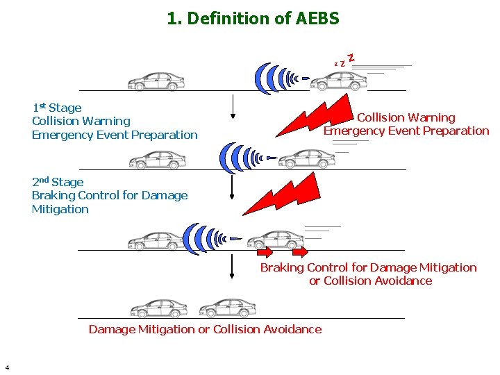 1. Definition of AEBS z 1 st Stage Collision Warning Emergency Event Preparation z