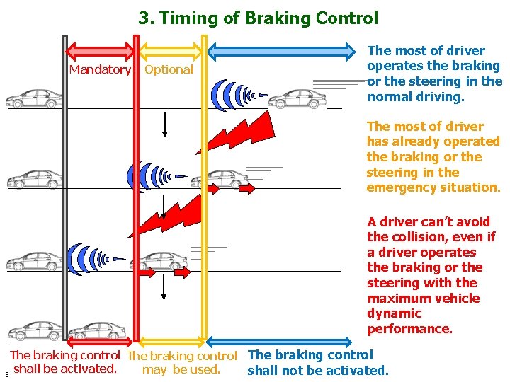 3. Timing of Braking Control Mandatory Optional The most of driver operates the braking