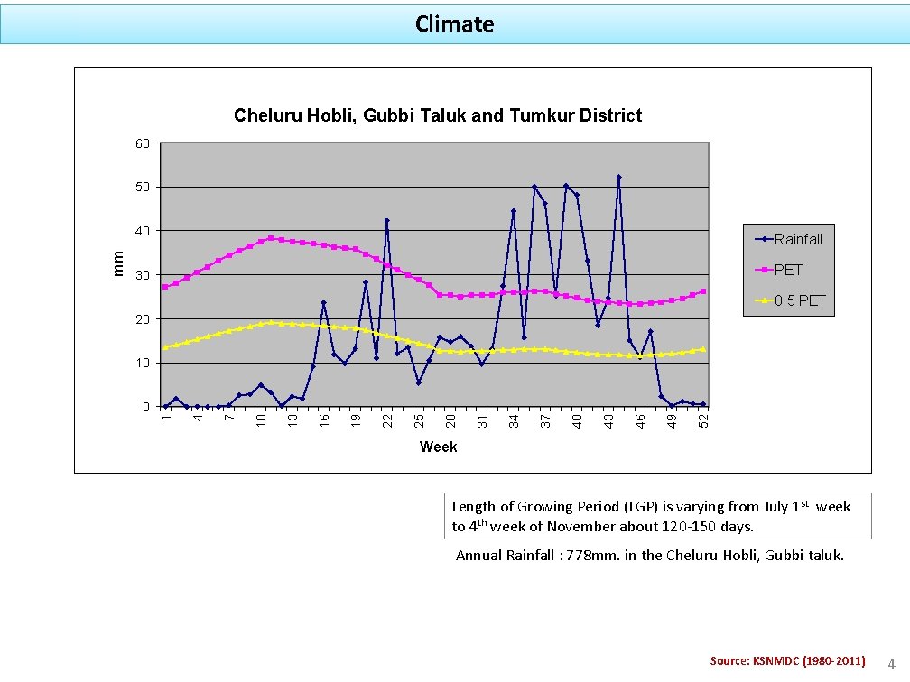 Climate Cheluru Hobli, Gubbi Taluk and Tumkur District 60 50 Rainfall PET 30 0.