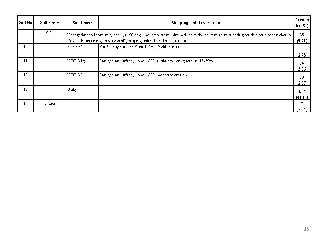 Soil No Soil Series KDT Soil Phase Mapping Unit Description Area in ha (%)