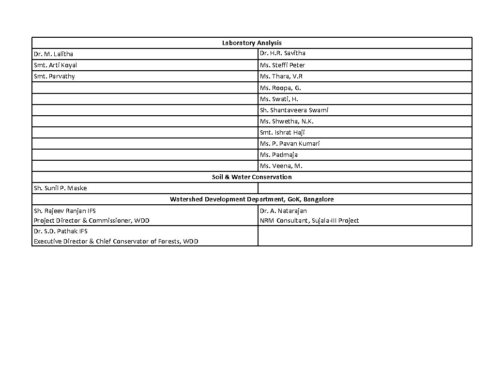 Laboratory Analysis Dr. H. R. Savitha Dr. M. Lalitha Smt. Arti Koyal Ms. Steffi