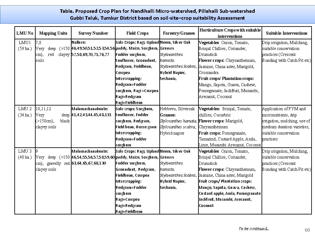 Table. Proposed Crop Plan for Nandihalli Micro-watershed, Pillahalli Sub-watershed Gubbi Taluk, Tumkur District based