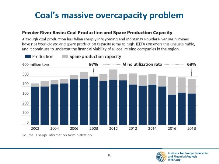 Coal’s massive overcapacity problem 10 