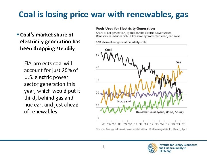 Coal is losing price war with renewables, gas § Coal’s market share of electricity