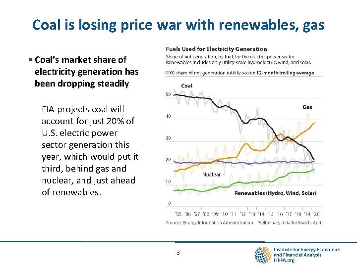 Coal is losing price war with renewables, gas § Coal’s market share of electricity