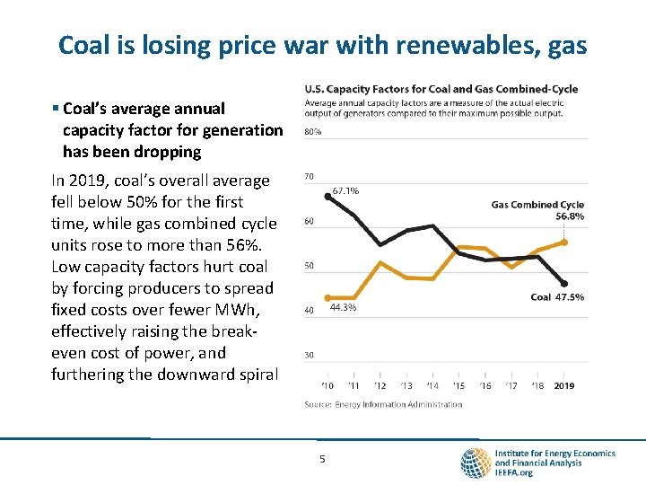 Coal is losing price war with renewables, gas § Coal’s average annual capacity factor
