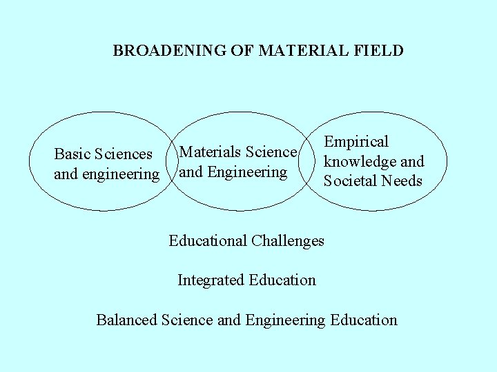 BROADENING OF MATERIAL FIELD Basic Sciences and engineering Materials Science and Engineering Empirical knowledge