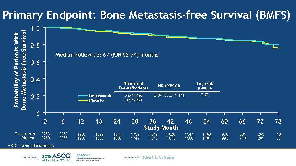 Probability of Patients With Bone Metastasis-free Survival Primary Endpoint: Bone Metastasis-free Survival (BMFS) 1.