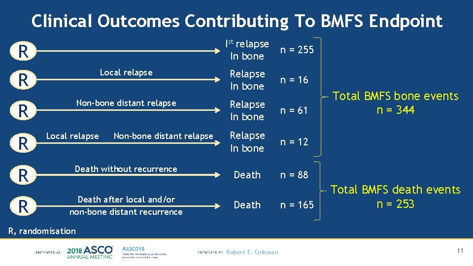 Clinical Outcomes Contributing To BMFS Endpoint R R Local relapse R Non-bone distant relapse