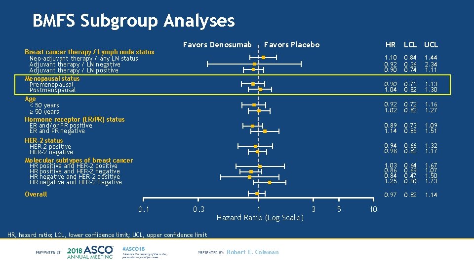 BMFS Subgroup Analyses Breast cancer therapy / Lymph node status Neo-adjuvant therapy / any