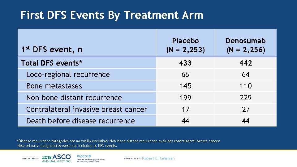 First DFS Events By Treatment Arm 1 st DFS event, n Placebo (N =