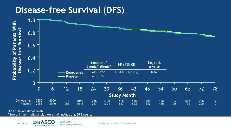 Probability of Patients With Disease-free Survival (DFS) 1. 0 0. 8 0. 6 0.