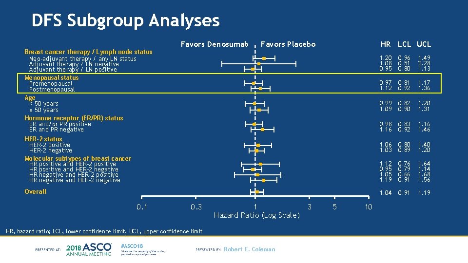 DFS Subgroup Analyses Breast cancer therapy / Lymph node status Neo-adjuvant therapy / any