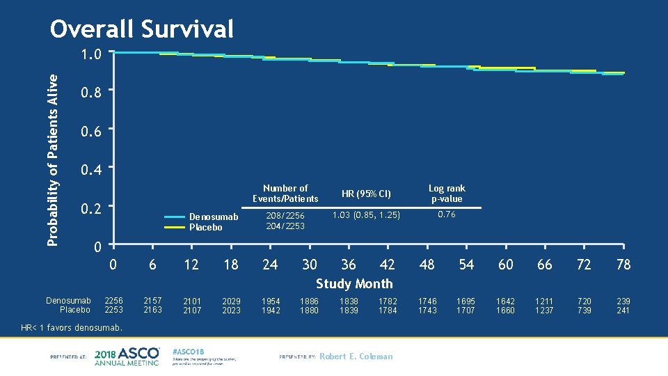 Overall Survival Probability of Patients Alive 1. 0 0. 8 0. 6 0. 4