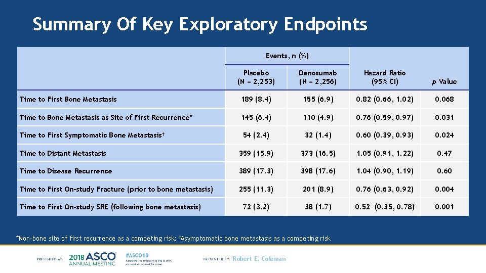 Summary Of Key Exploratory Endpoints Events, n (%) Placebo (N = 2, 253) Denosumab