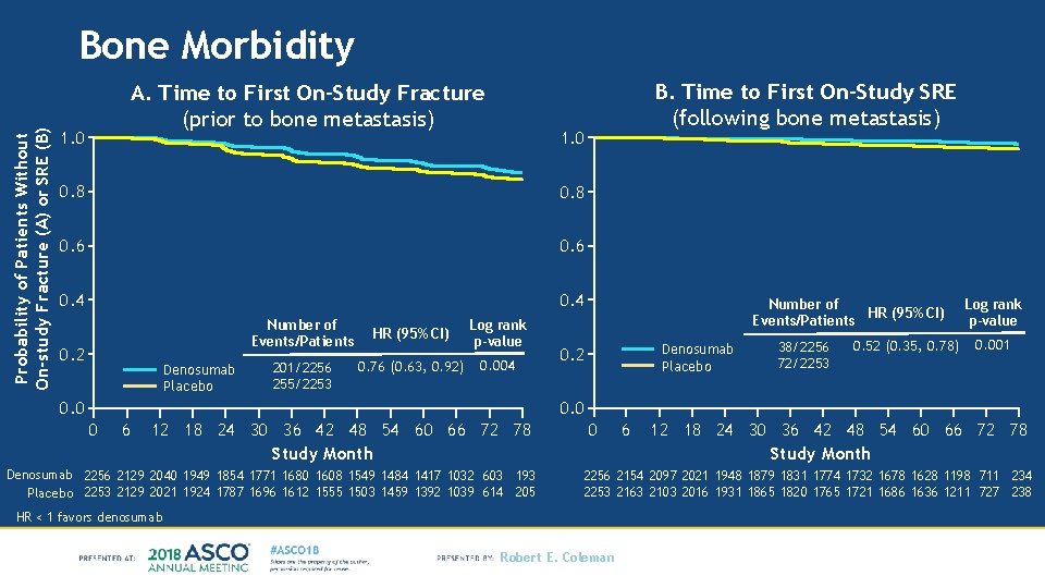 Probability of Patients Without On-study Fracture (A) or SRE (B) Bone Morbidity A. Time