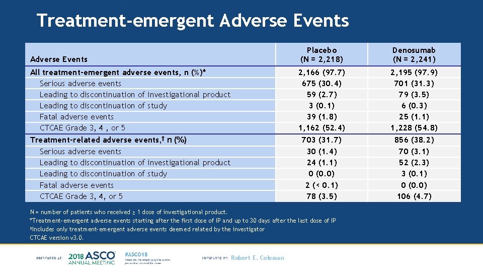 Treatment-emergent Adverse Events Placebo (N = 2, 218) Denosumab (N = 2, 241) All