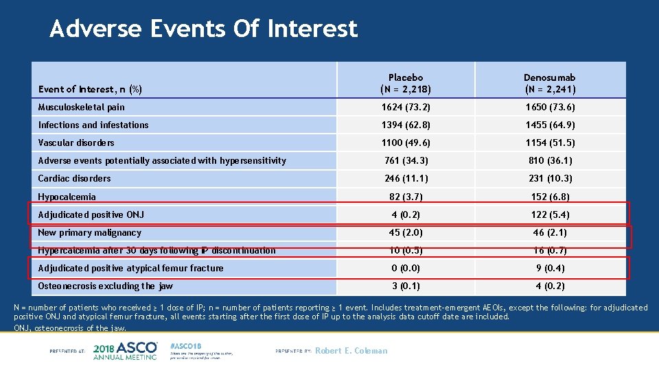 Adverse Events Of Interest Event of Interest, n (%) Placebo (N = 2, 218)